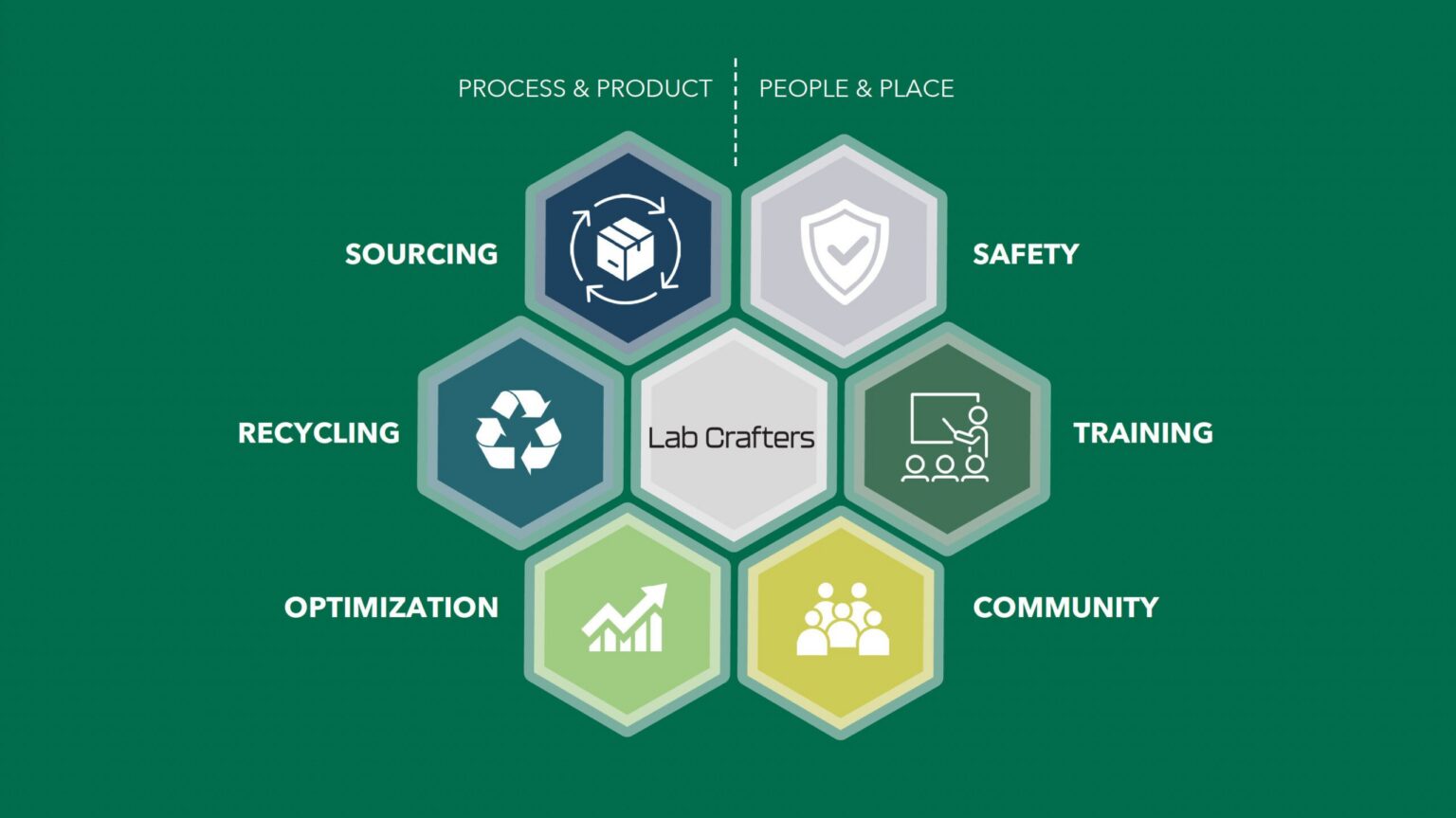 Lab Crafters Our Approach - Lab Crafters